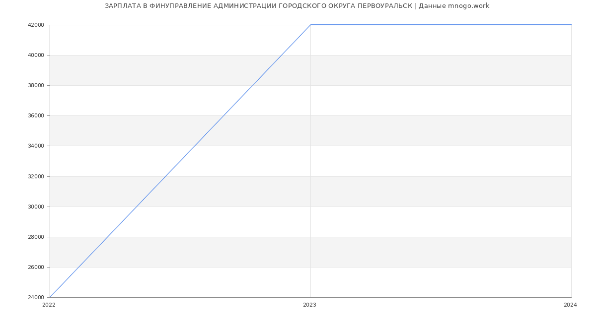 Статистика зарплат ФИНУПРАВЛЕНИЕ АДМИНИСТРАЦИИ ГОРОДСКОГО ОКРУГА ПЕРВОУРАЛЬСК