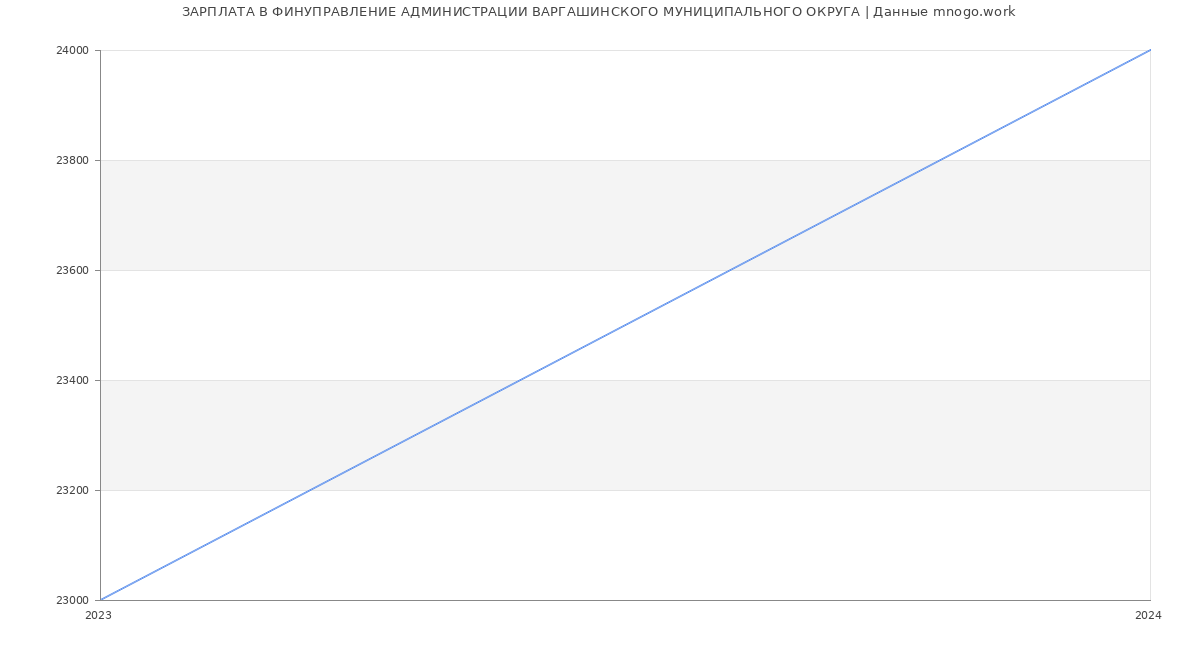 Статистика зарплат ФИНУПРАВЛЕНИЕ АДМИНИСТРАЦИИ ВАРГАШИНСКОГО МУНИЦИПАЛЬНОГО ОКРУГА