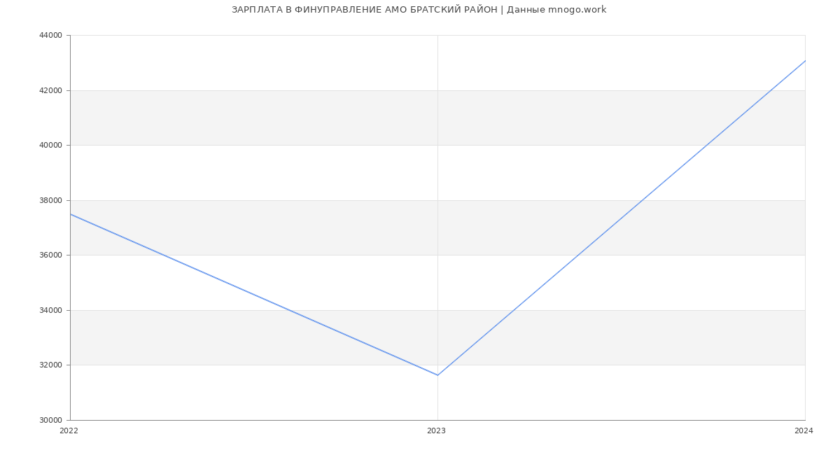 Статистика зарплат ФИНУПРАВЛЕНИЕ АМО БРАТСКИЙ РАЙОН