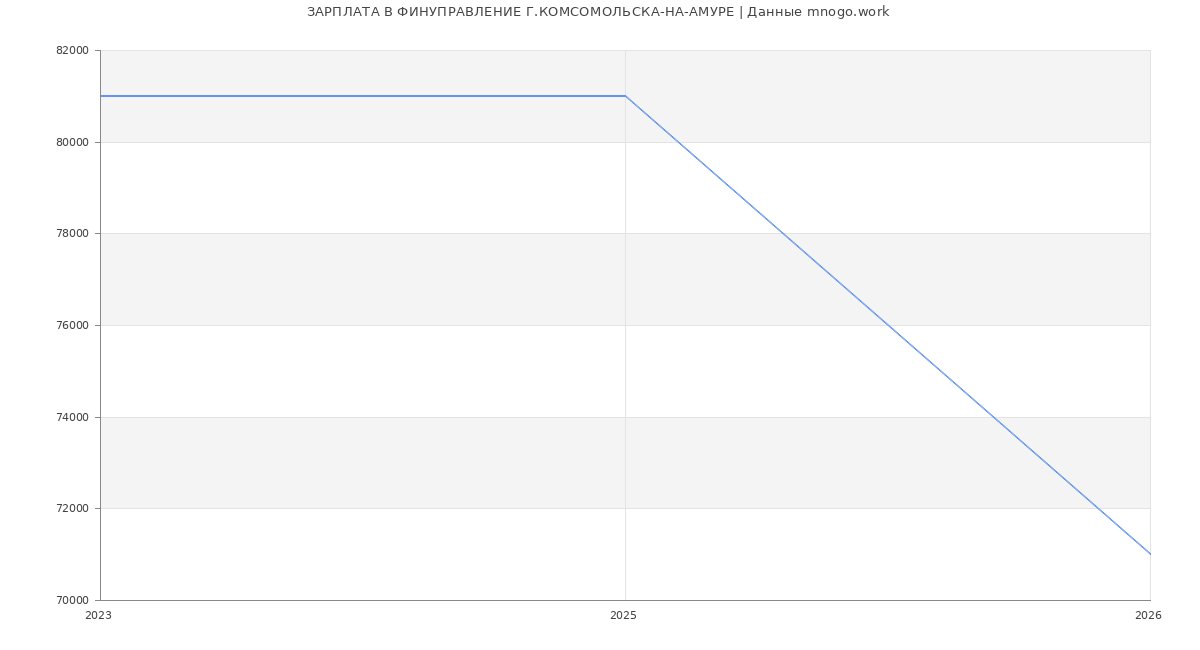 Статистика зарплат ФИНУПРАВЛЕНИЕ Г.КОМСОМОЛЬСКА-НА-АМУРЕ
