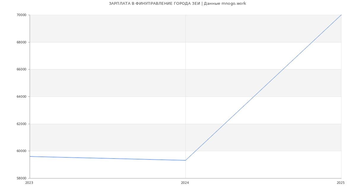 Статистика зарплат ФИНУПРАВЛЕНИЕ ГОРОДА ЗЕИ