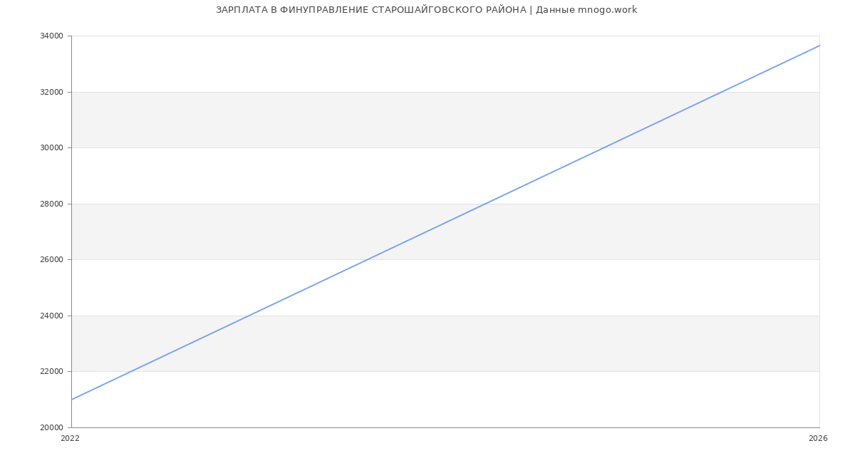 Статистика зарплат в ФИНУПРАВЛЕНИЕ СТАРОШАЙГОВСКОГО РАЙОНА