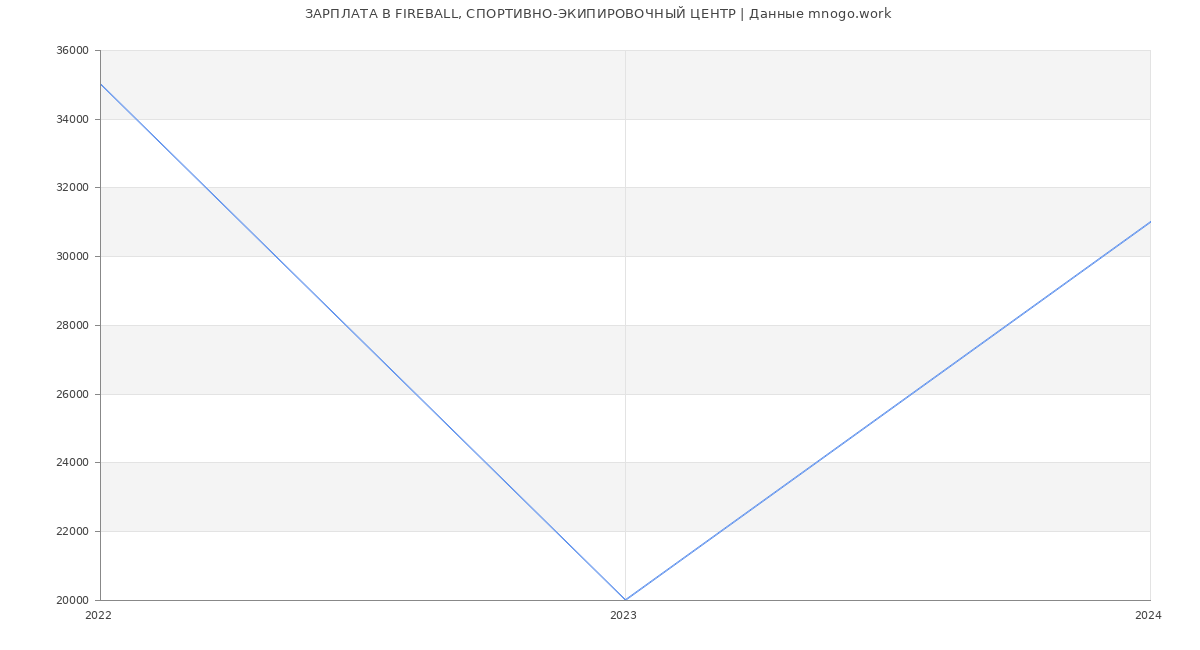 Статистика зарплат FIREBALL, СПОРТИВНО-ЭКИПИРОВОЧНЫЙ ЦЕНТР