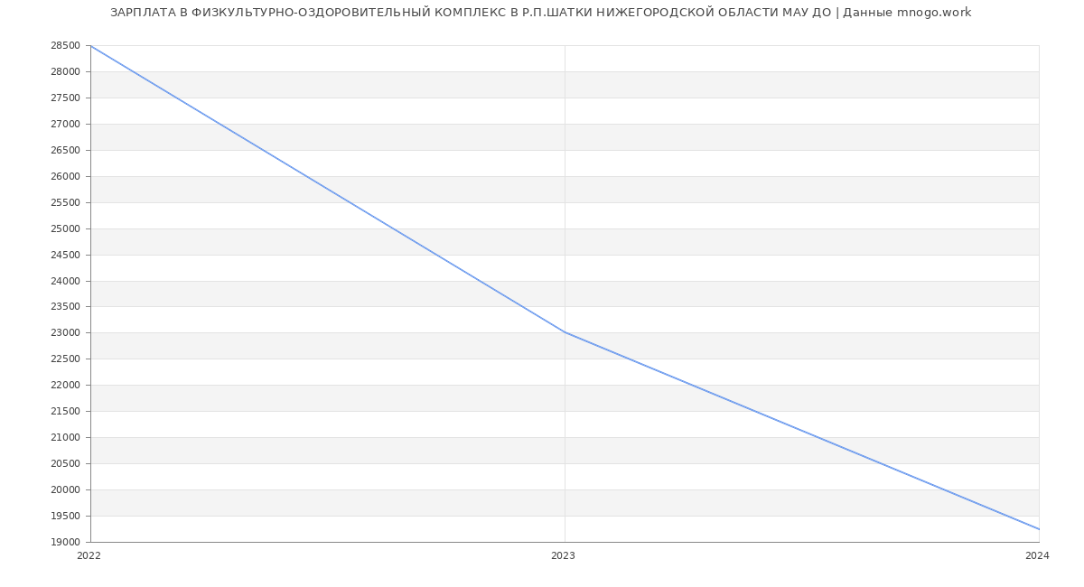 Статистика зарплат ФИЗКУЛЬТУРНО-ОЗДОРОВИТЕЛЬНЫЙ КОМПЛЕКС В Р.П.ШАТКИ НИЖЕГОРОДСКОЙ ОБЛАСТИ МАУ ДО
