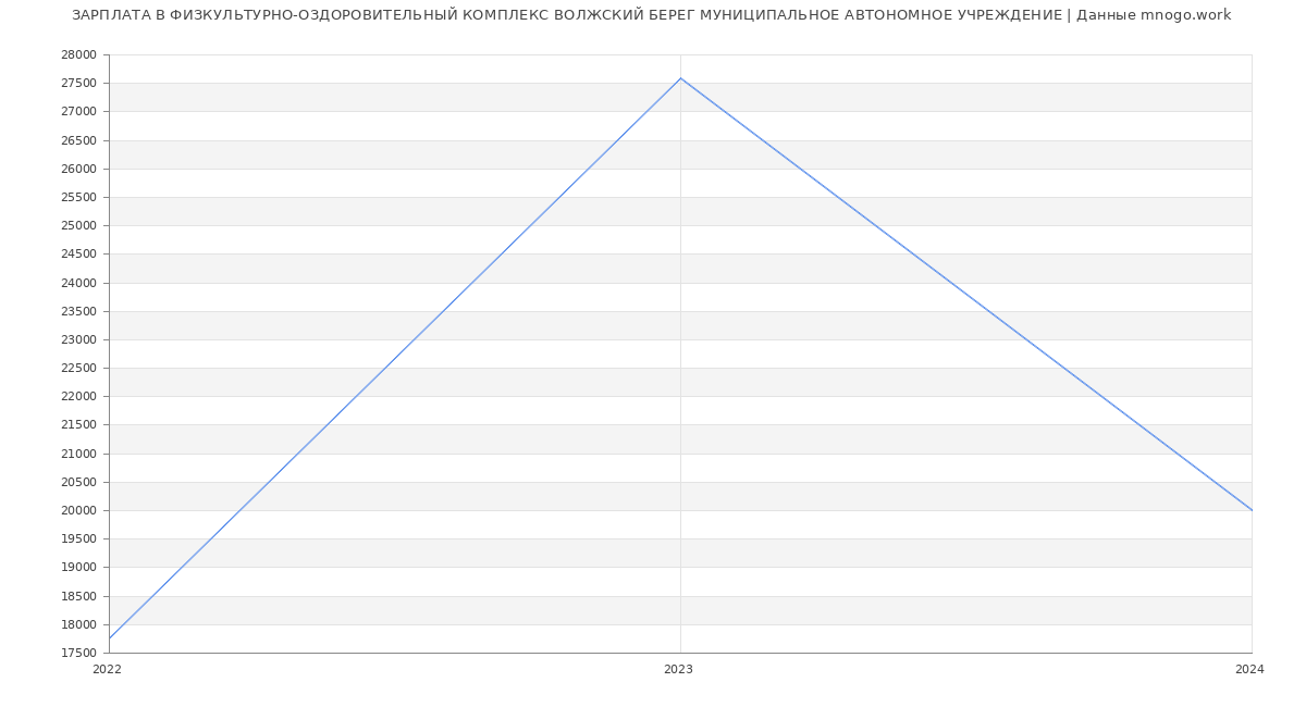 Статистика зарплат ФИЗКУЛЬТУРНО-ОЗДОРОВИТЕЛЬНЫЙ КОМПЛЕКС ВОЛЖСКИЙ БЕРЕГ МУНИЦИПАЛЬНОЕ АВТОНОМНОЕ УЧРЕЖДЕНИЕ