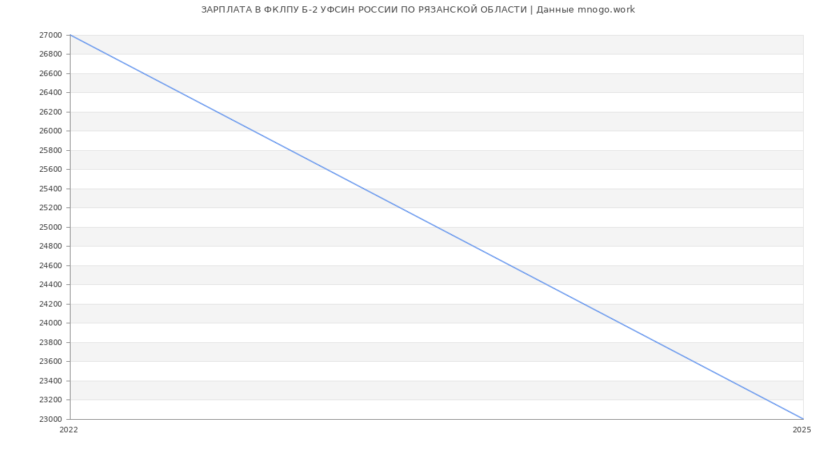 Статистика зарплат ФКЛПУ Б-2 УФСИН РОССИИ ПО РЯЗАНСКОЙ ОБЛАСТИ