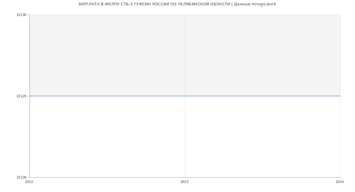 Статистика зарплат ФКЛПУ СТБ-3 ГУФСИН РОССИИ ПО ЧЕЛЯБИНСКОЙ ОБЛАСТИ