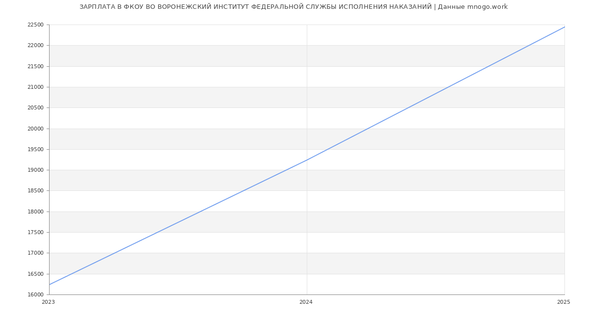 Статистика зарплат ФКОУ ВО ВОРОНЕЖСКИЙ ИНСТИТУТ ФЕДЕРАЛЬНОЙ СЛУЖБЫ ИСПОЛНЕНИЯ НАКАЗАНИЙ
