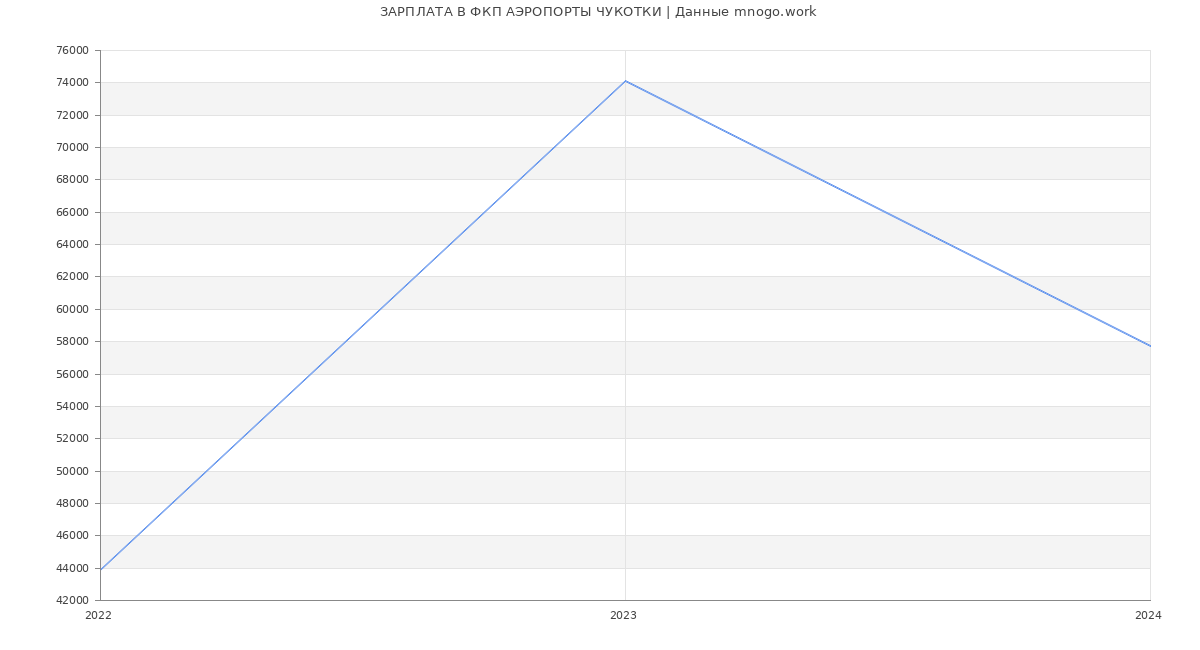 Статистика зарплат ФКП АЭРОПОРТЫ ЧУКОТКИ
