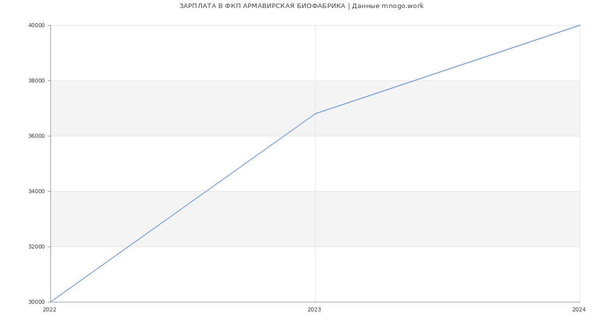 Статистика зарплат ФКП АРМАВИРСКАЯ БИОФАБРИКА