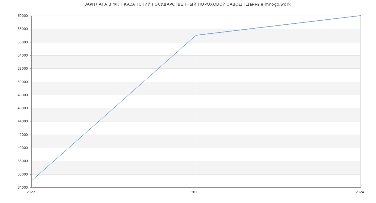 Статистика зарплат ФКП КАЗАНСКИЙ ГОСУДАРСТВЕННЫЙ ПОРОХОВОЙ ЗАВОД