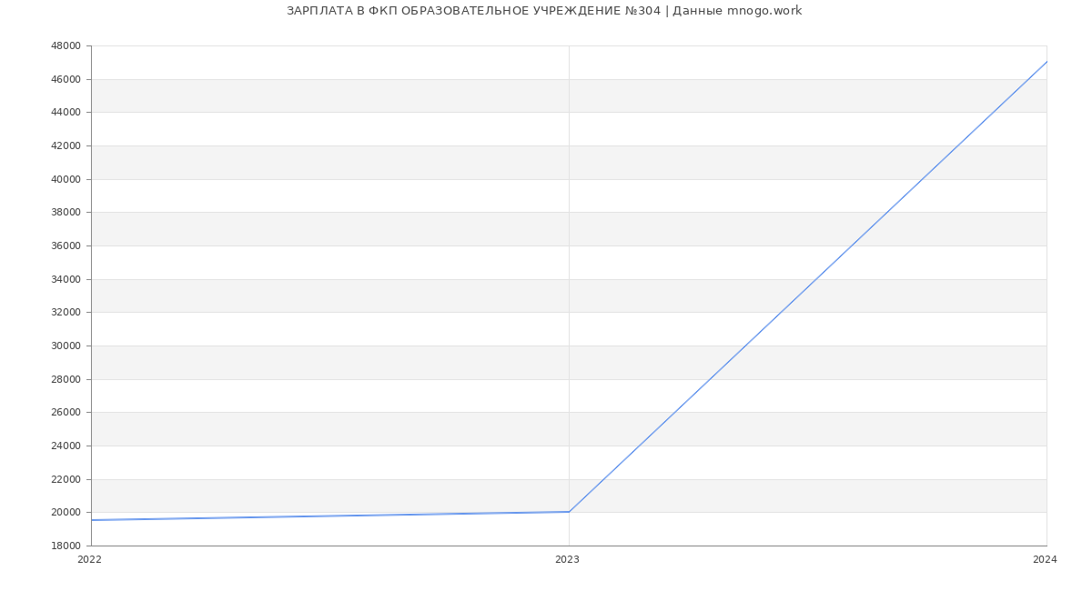 Статистика зарплат ФКП ОБРАЗОВАТЕЛЬНОЕ УЧРЕЖДЕНИЕ №304