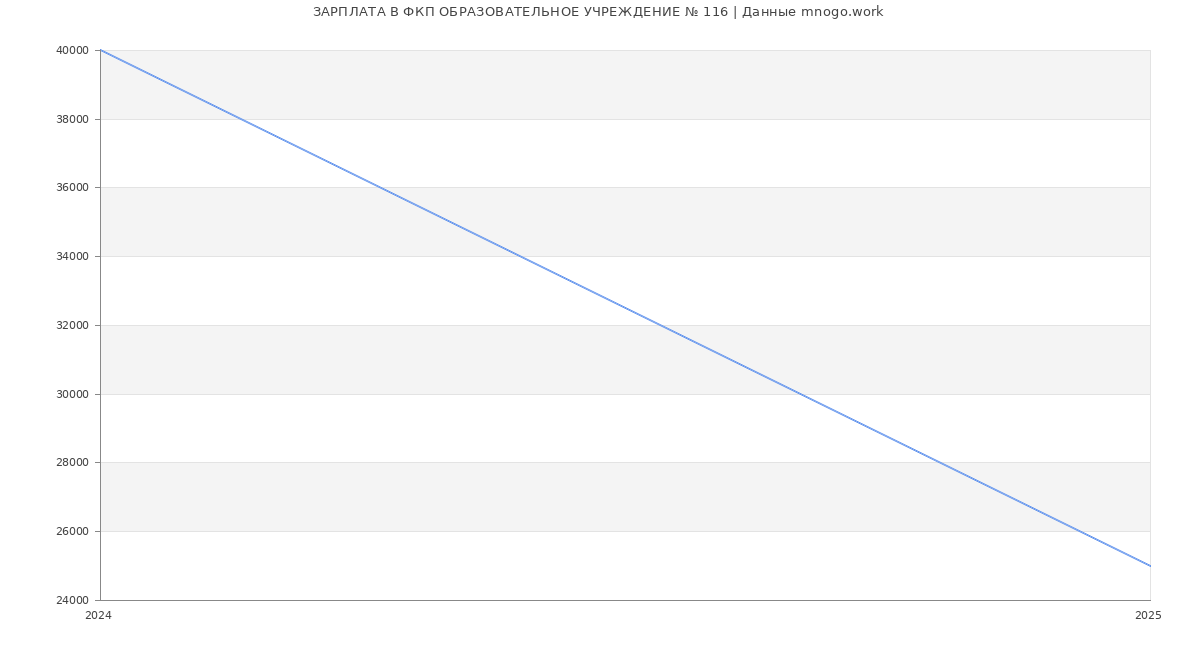 Статистика зарплат ФКП ОБРАЗОВАТЕЛЬНОЕ УЧРЕЖДЕНИЕ № 116