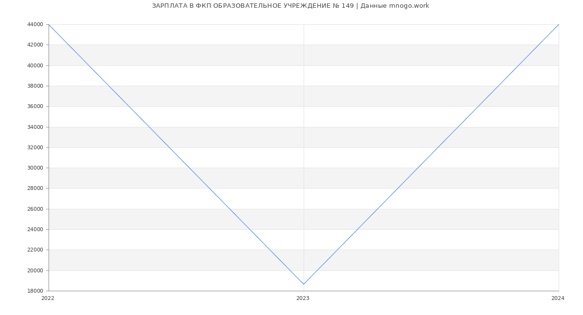 Статистика зарплат ФКП ОБРАЗОВАТЕЛЬНОЕ УЧРЕЖДЕНИЕ № 149