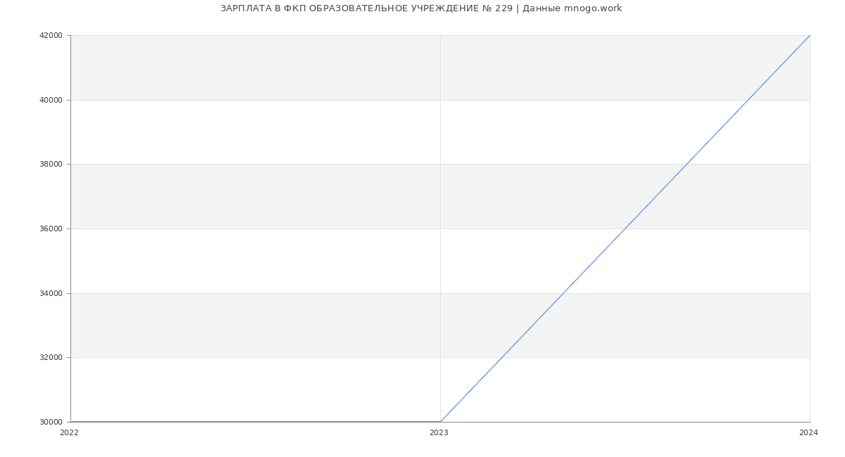 Статистика зарплат ФКП ОБРАЗОВАТЕЛЬНОЕ УЧРЕЖДЕНИЕ № 229