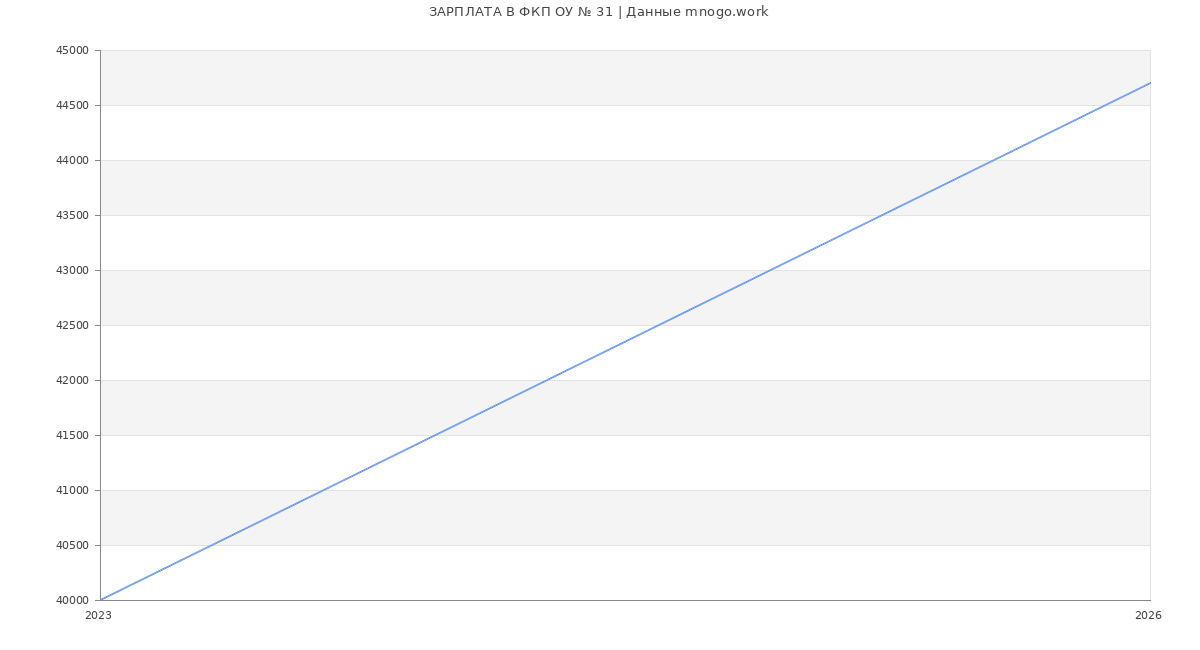 Статистика зарплат в ФКП ОБРАЗОВАТЕЛЬНОЕ УЧРЕЖДЕНИЕ № 31