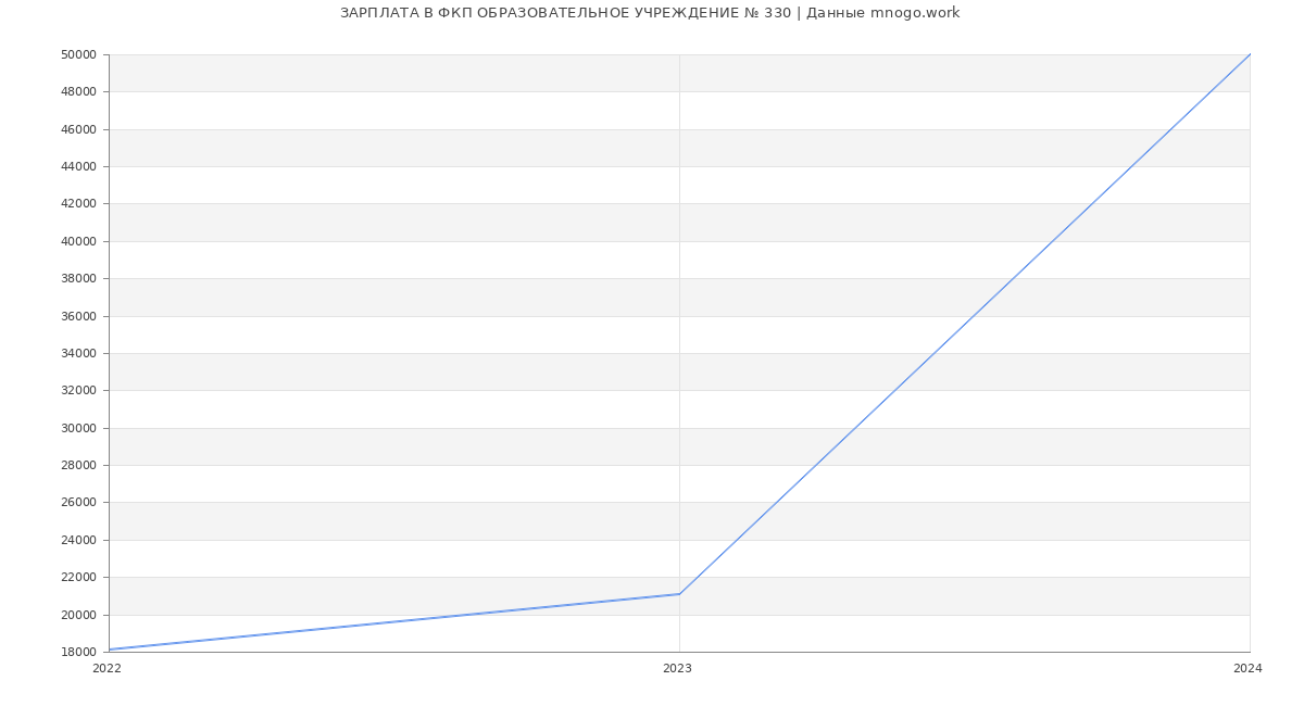 Статистика зарплат ФКП ОБРАЗОВАТЕЛЬНОЕ УЧРЕЖДЕНИЕ № 330
