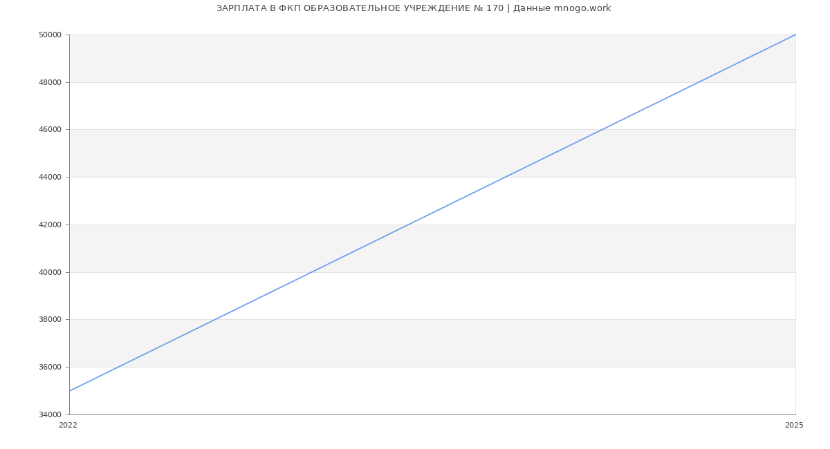 Статистика зарплат ФКП ОБРАЗОВАТЕЛЬНОЕ УЧРЕЖДЕНИЕ № 170