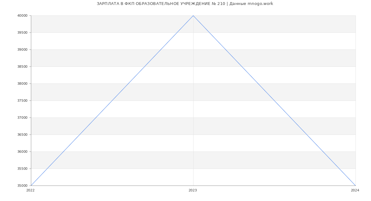 Статистика зарплат ФКП ОБРАЗОВАТЕЛЬНОЕ УЧРЕЖДЕНИЕ № 210