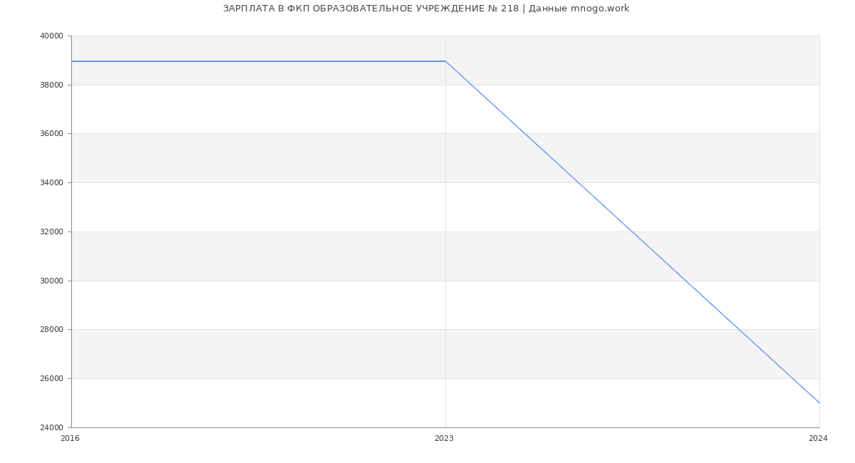 Статистика зарплат ФКП ОБРАЗОВАТЕЛЬНОЕ УЧРЕЖДЕНИЕ № 218