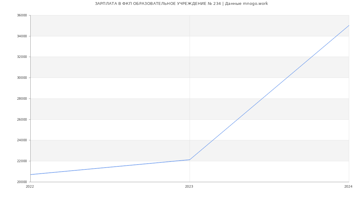 Статистика зарплат ФКП ОБРАЗОВАТЕЛЬНОЕ УЧРЕЖДЕНИЕ № 234