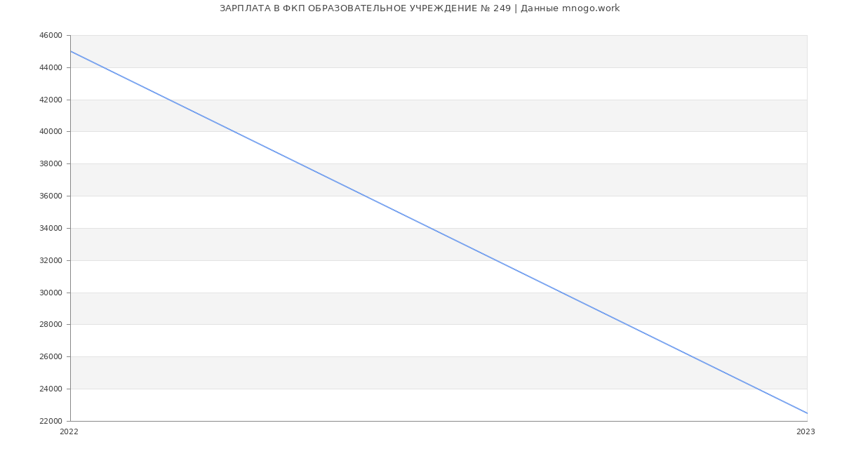 Статистика зарплат ФКП ОБРАЗОВАТЕЛЬНОЕ УЧРЕЖДЕНИЕ № 249
