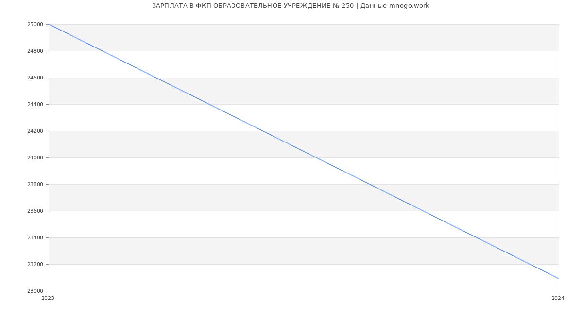 Статистика зарплат ФКП ОБРАЗОВАТЕЛЬНОЕ УЧРЕЖДЕНИЕ № 250