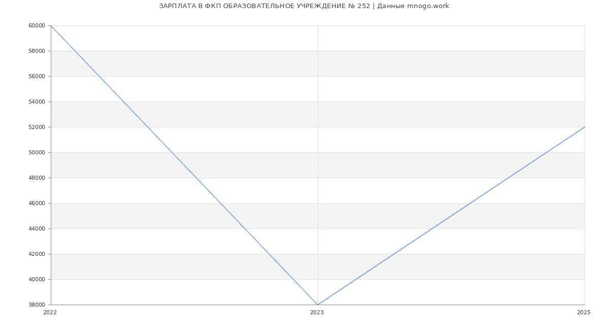 Статистика зарплат ФКП ОБРАЗОВАТЕЛЬНОЕ УЧРЕЖДЕНИЕ № 252