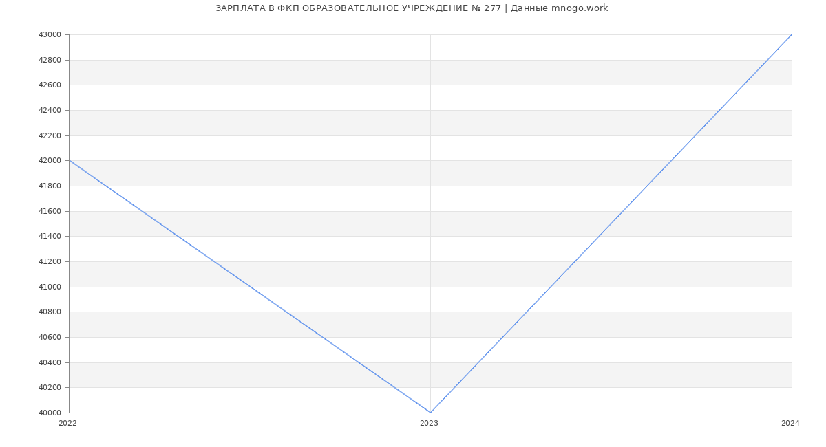 Статистика зарплат ФКП ОБРАЗОВАТЕЛЬНОЕ УЧРЕЖДЕНИЕ № 277