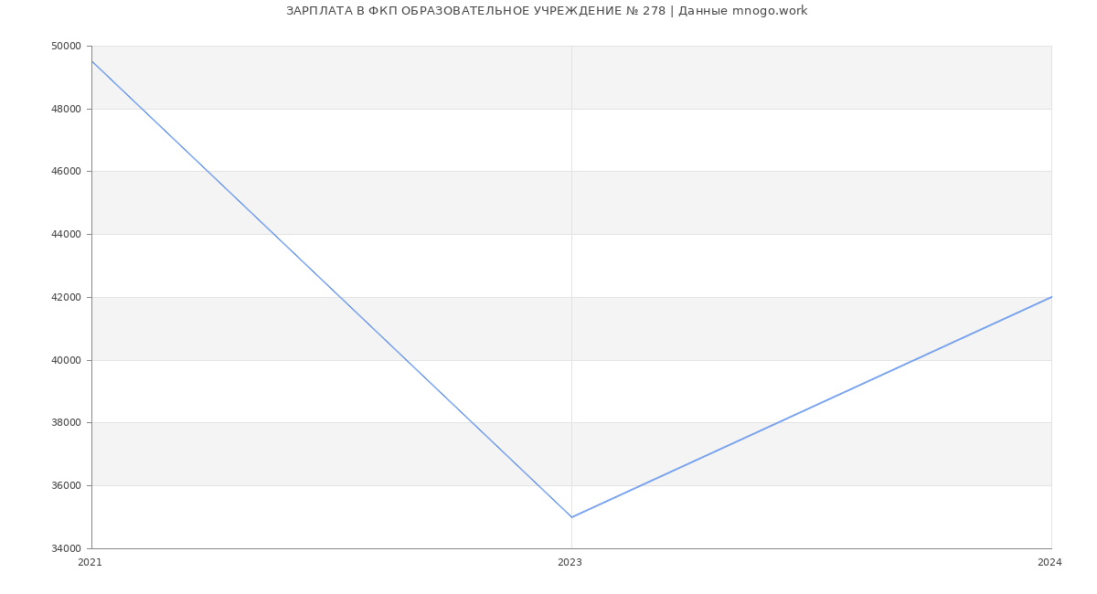 Статистика зарплат ФКП ОБРАЗОВАТЕЛЬНОЕ УЧРЕЖДЕНИЕ № 278