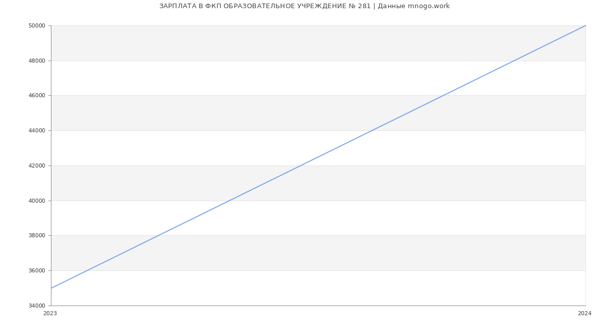 Статистика зарплат ФКП ОБРАЗОВАТЕЛЬНОЕ УЧРЕЖДЕНИЕ № 281