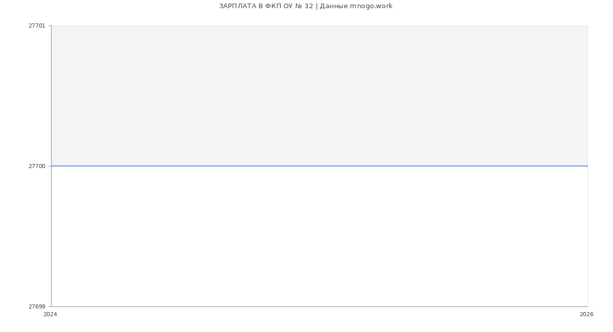 Статистика зарплат в ФКП ОБРАЗОВАТЕЛЬНОЕ УЧРЕЖДЕНИЕ № 32