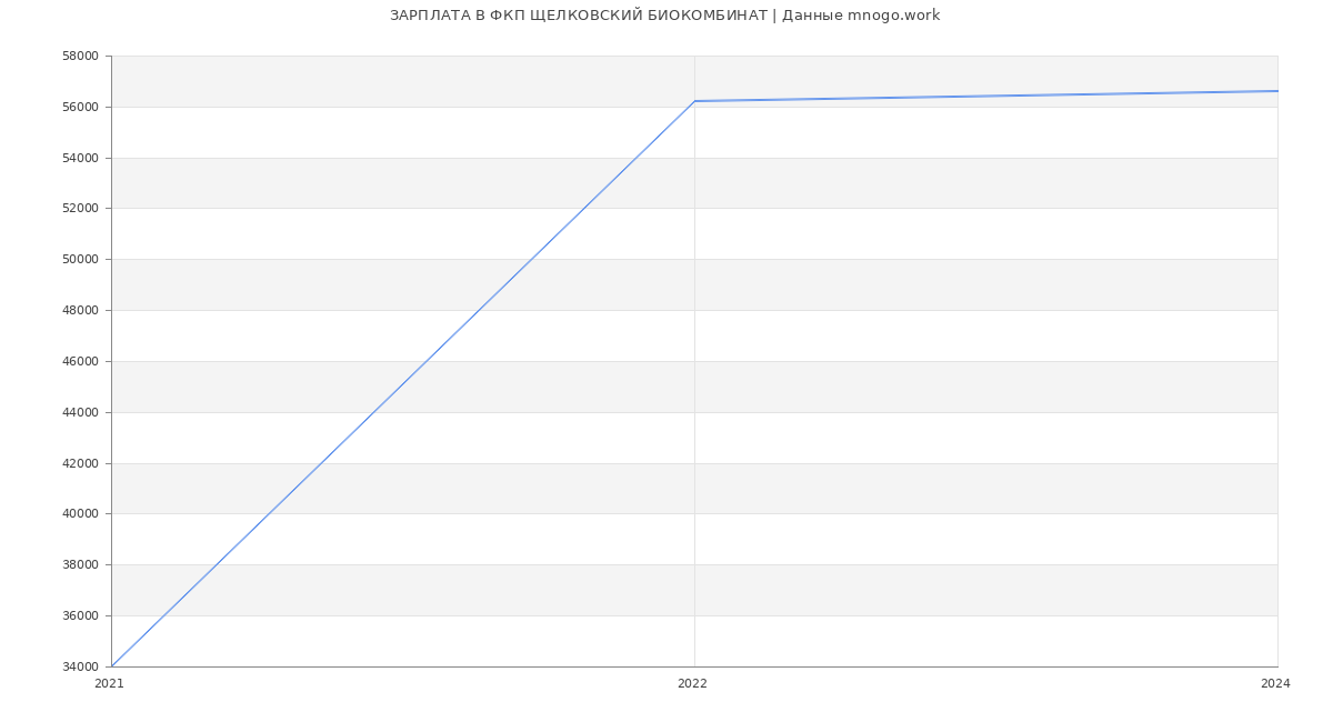 Статистика зарплат ФКП ЩЕЛКОВСКИЙ БИОКОМБИНАТ