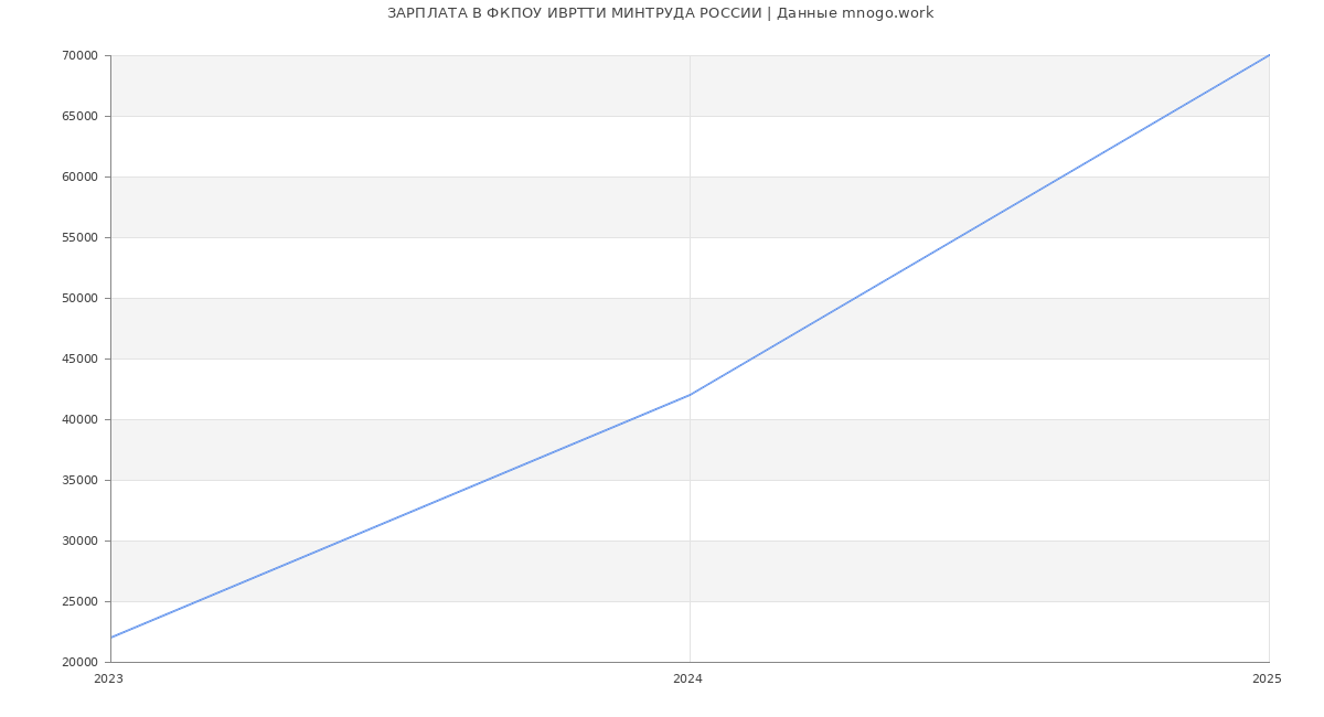 Статистика зарплат ФКПОУ ИВРТТИ МИНТРУДА РОССИИ