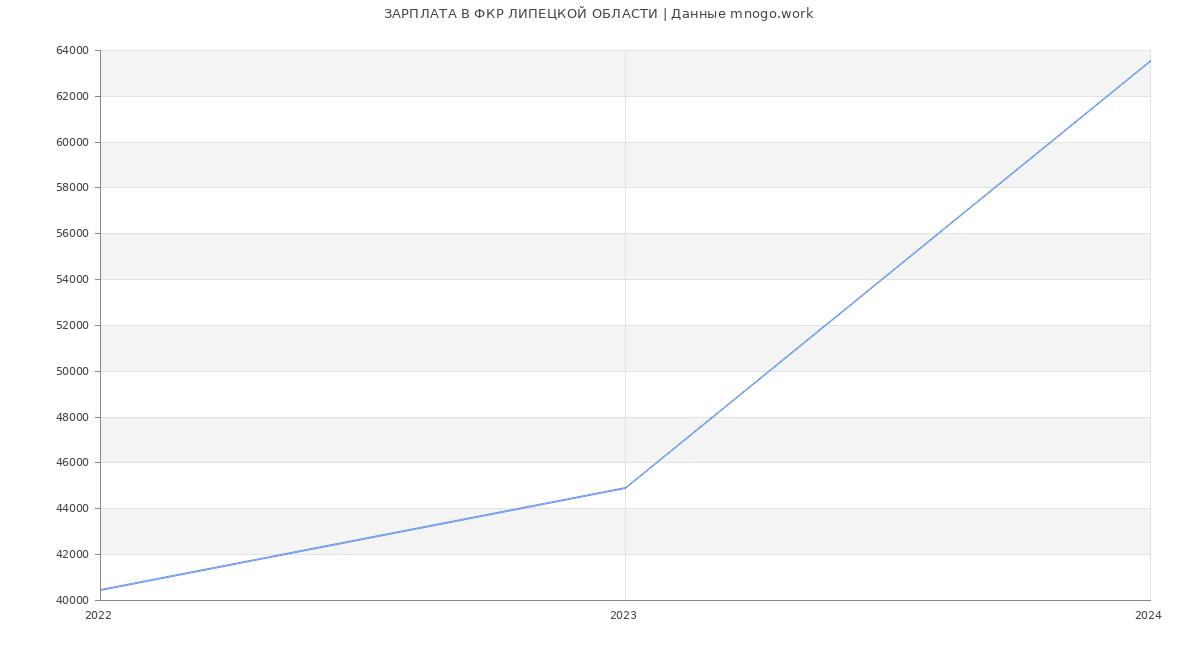 Статистика зарплат ФКР ЛИПЕЦКОЙ ОБЛАСТИ
