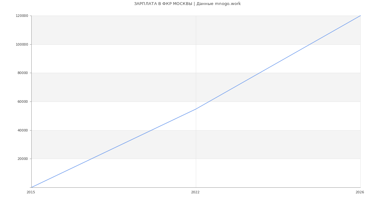 Статистика зарплат ФКР МОСКВЫ