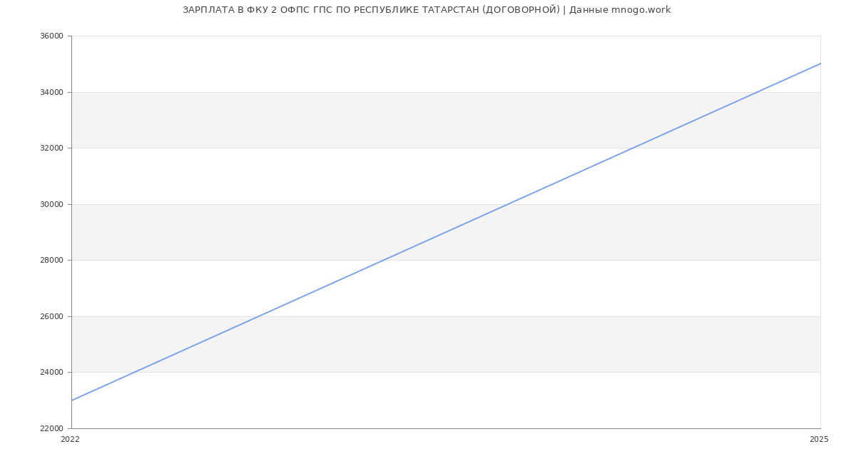 Статистика зарплат ФКУ 2 ОФПС ГПС ПО РЕСПУБЛИКЕ ТАТАРСТАН (ДОГОВОРНОЙ)