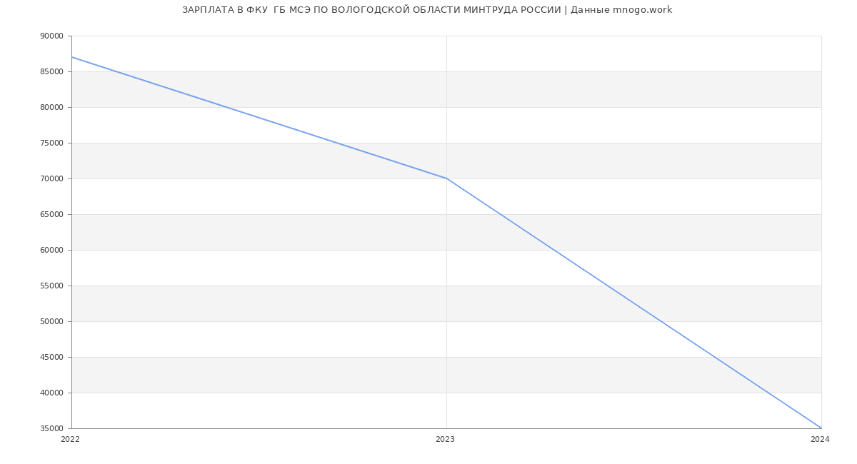 Статистика зарплат ФКУ  ГБ МСЭ ПО ВОЛОГОДСКОЙ ОБЛАСТИ МИНТРУДА РОССИИ