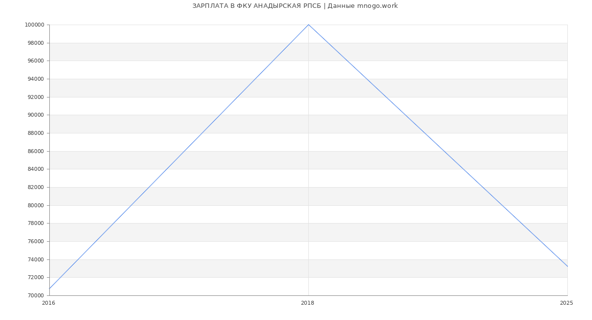Статистика зарплат ФКУ АНАДЫРСКАЯ РПСБ