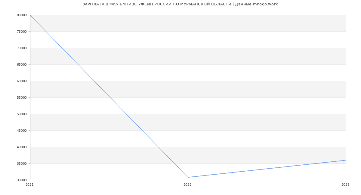 Статистика зарплат ФКУ БМТИВС УФСИН РОССИИ ПО МУРМАНСКОЙ ОБЛАСТИ