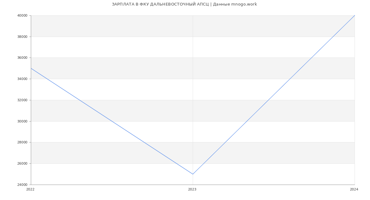 Статистика зарплат ФКУ ДАЛЬНЕВОСТОЧНЫЙ АПСЦ