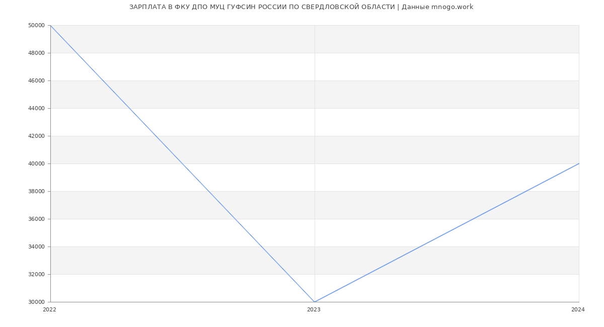 Статистика зарплат ФКУ ДПО МУЦ ГУФСИН РОССИИ ПО СВЕРДЛОВСКОЙ ОБЛАСТИ