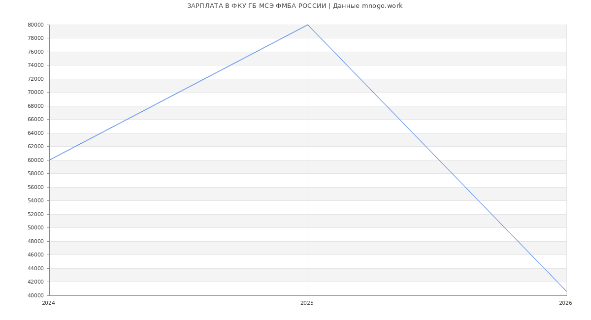Статистика зарплат ФКУ ГБ МСЭ ФМБА РОССИИ