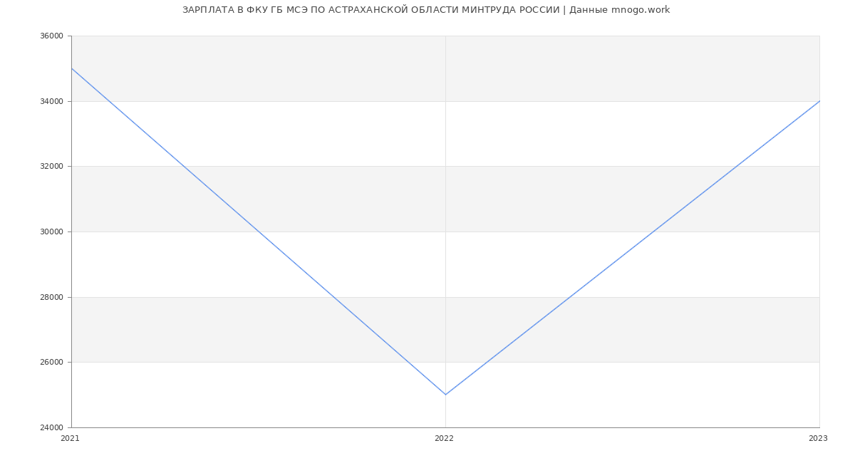 Статистика зарплат ФКУ ГБ МСЭ ПО АСТРАХАНСКОЙ ОБЛАСТИ МИНТРУДА РОССИИ