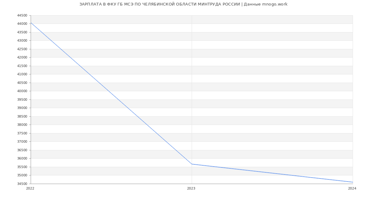 Статистика зарплат ФКУ ГБ МСЭ ПО ЧЕЛЯБИНСКОЙ ОБЛАСТИ МИНТРУДА РОССИИ