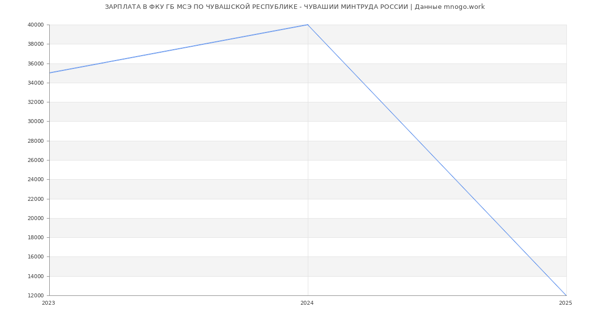 Статистика зарплат ФКУ ГБ МСЭ ПО ЧУВАШСКОЙ РЕСПУБЛИКЕ - ЧУВАШИИ МИНТРУДА РОССИИ