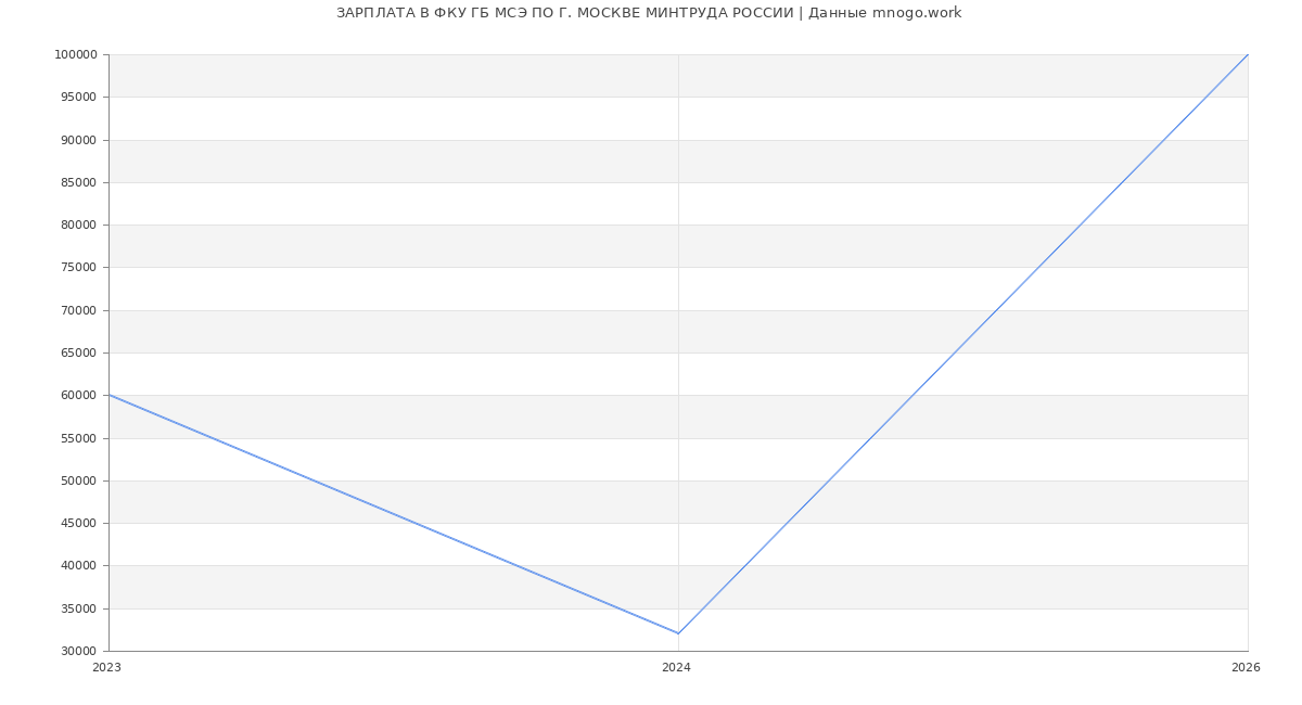 Статистика зарплат ФКУ ГБ МСЭ ПО Г. МОСКВЕ МИНТРУДА РОССИИ