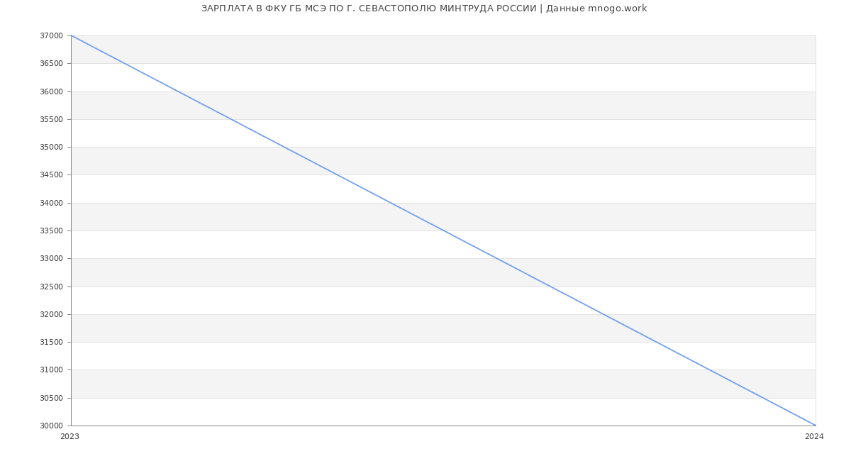 Статистика зарплат ФКУ ГБ МСЭ ПО Г. СЕВАСТОПОЛЮ МИНТРУДА РОССИИ