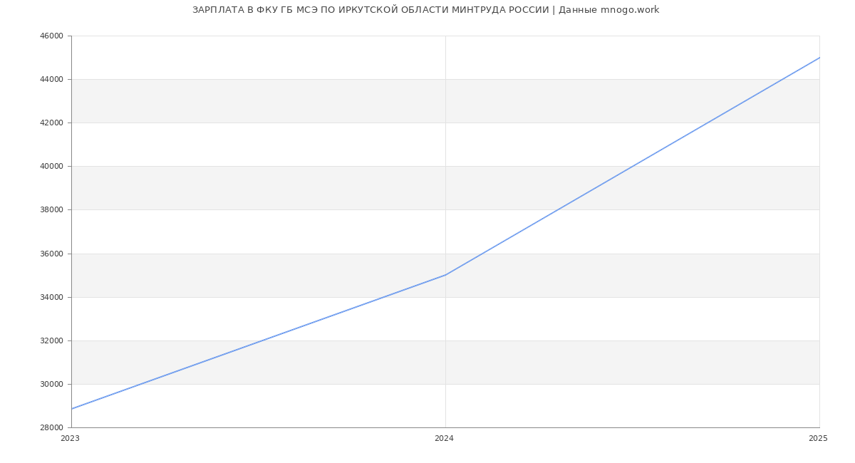 Статистика зарплат ФКУ ГБ МСЭ ПО ИРКУТСКОЙ ОБЛАСТИ МИНТРУДА РОССИИ
