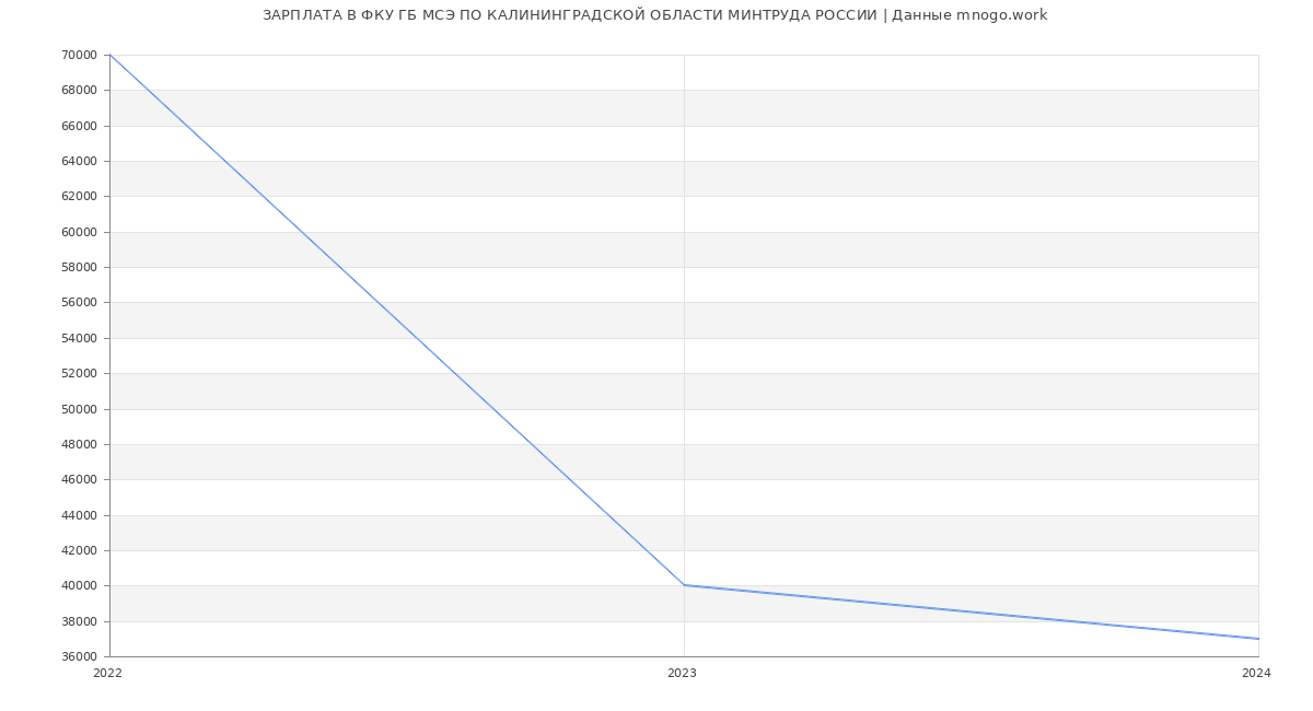 Статистика зарплат ФКУ ГБ МСЭ ПО КАЛИНИНГРАДСКОЙ ОБЛАСТИ МИНТРУДА РОССИИ